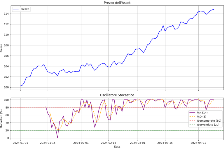 example of stochastic oscillator chart
