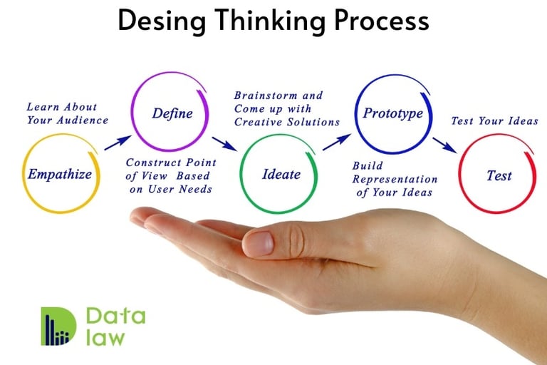 Fases/proceso del Desing Thinking Process. Fuente: Getty Images