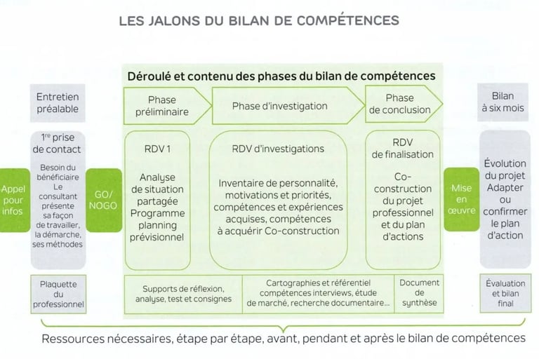Bilan de compétences