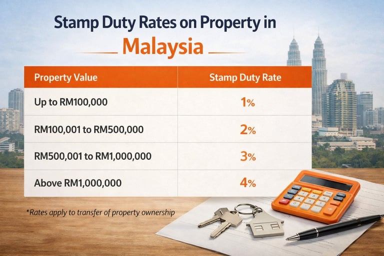 Stamp Duty Rates on Property in Malaysia