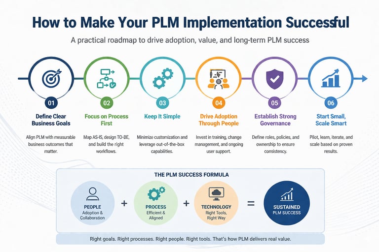 PLM implementation best practices diagram