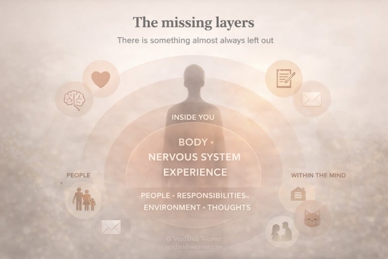 A human figure surrounded by layered elements representing body, nervous system, experience, relatio