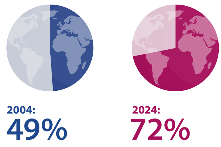 Pyrago grafikai. Kairėje pusė gaublio ir tekstas „2004: 49%“, o dešinėje 3/4 ir tekstas „2024: 72%“