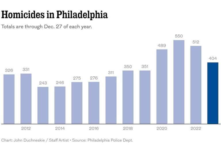 https://www.inquirer.com/news/philadelphia/philadelphia-crime-rate-gun-violence-2023-20231230.html#l