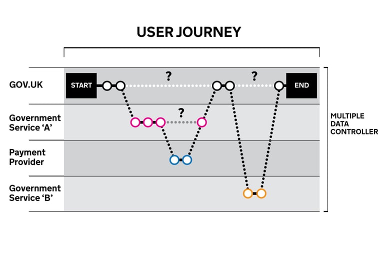 Flowchart illustrating a user journey across multiple touchpoints