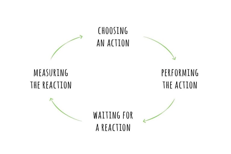 Flowchart with four steps in a cycle, highlighted by green arrows