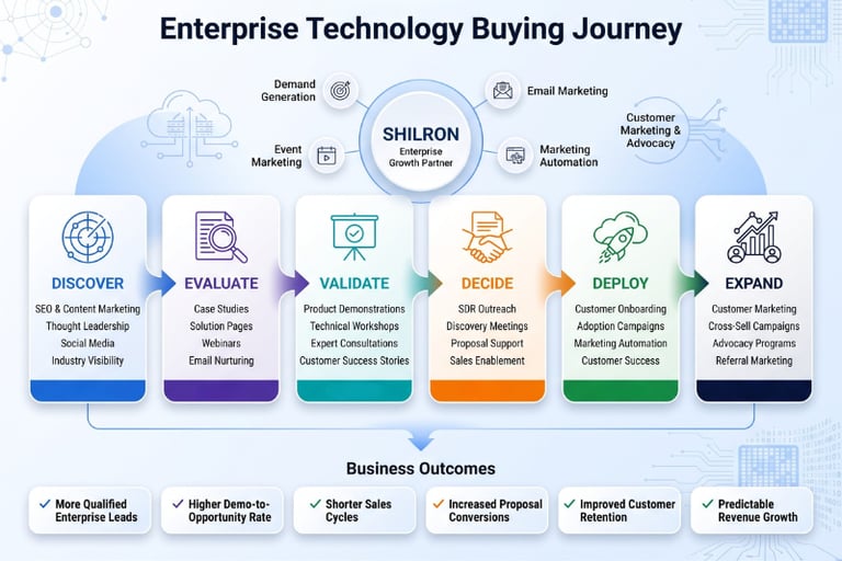 Diagram illustrating the Enterprise Technology Buying Journey from discovery to expansion for business outcomes.