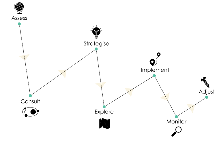 A diagram on an AI strategy website showing a workflow in black, simplistic in design