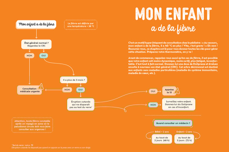 Exemple d'arbre décisionnel. Voici celui extrait de mon livre sur la fièvre