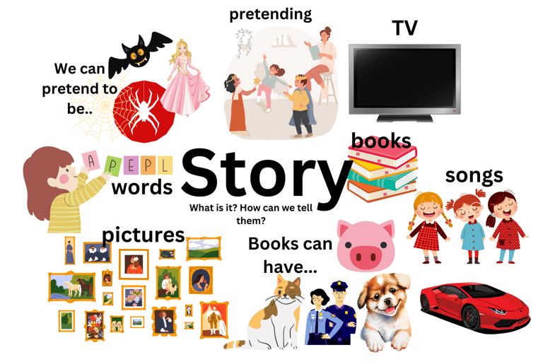 how we express ourselves mindmap