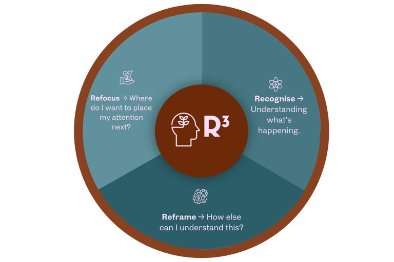 collabbWAY R3 = Insight Reflection Model