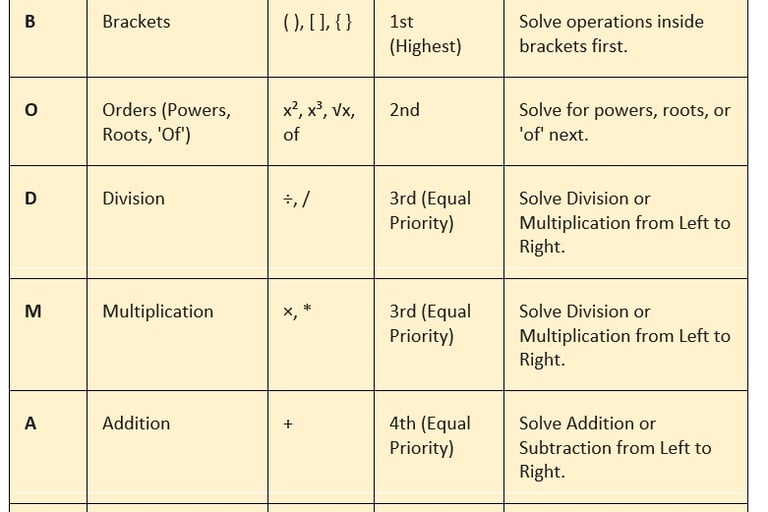 BODMAS Summary Mobile View
