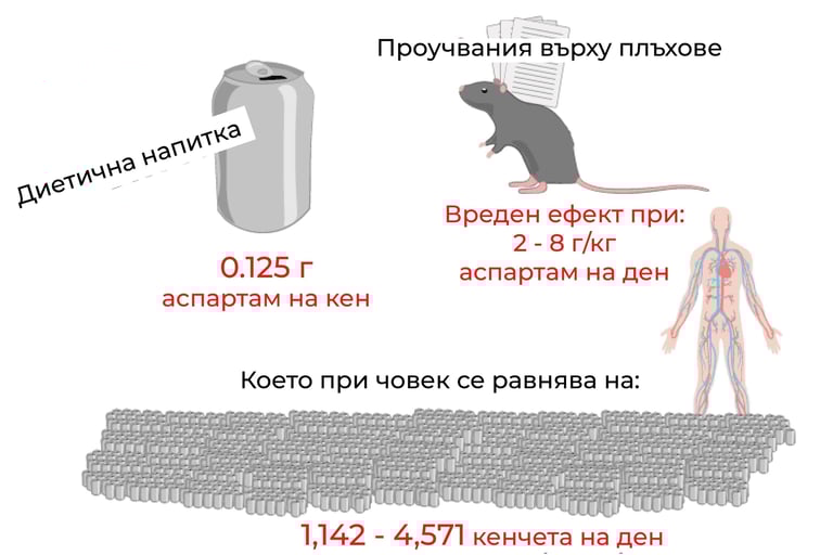 Аспартамът е вреден при 1000 кенчета диетична напитка на ден.