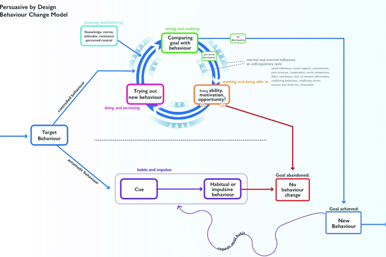 Gedragsverandering model persuasive by design