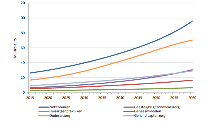 Toekomstverkenning zorguitgave tabel