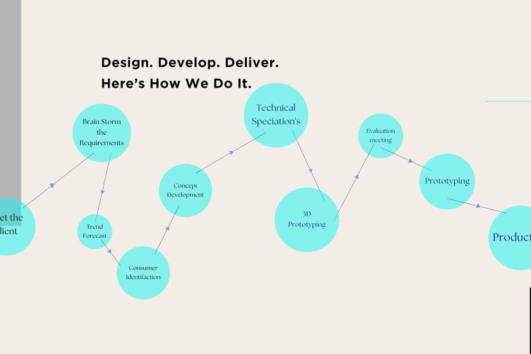 a diagram of a diagram of a design process