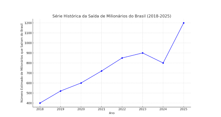 serie historica do grafico de saida do brasil