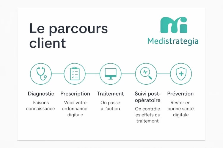Parcours client de Medistrategia