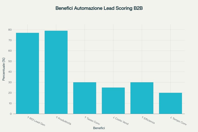 Benefici misurabili dell'implementazione del lead scoring automatizzato nelle aziende B2B