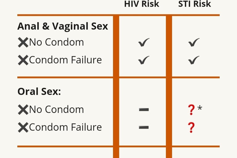 Table shows PEP is useful no condom use for anal and vaginal sex and needle use, oral sex depends on risk exposure