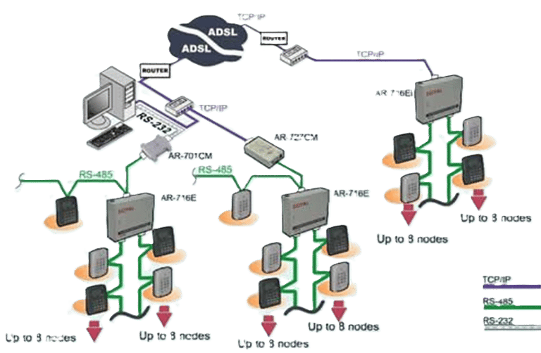 Sistema de control de acceso