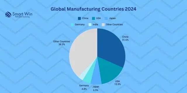 Global Manufacturing Countries 2024