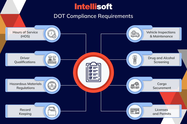 Federal logistics compliance workflow system for new trucking carriers