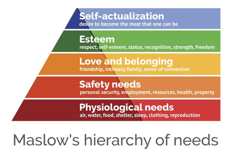 maslows hierarchy of needs to be met before progression