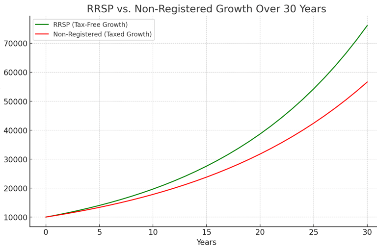Comparison of investment growth between the RRSP and a Non-Registered Account