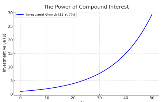 The compounded growth of $1 invested at a 7% rate of return. 