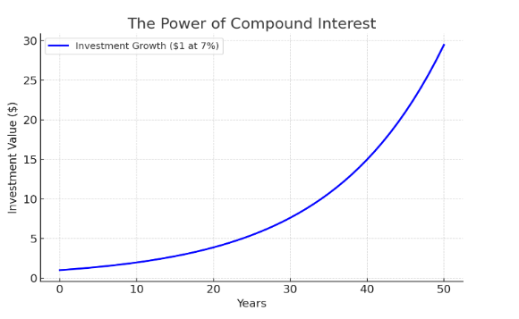 The compounded growth of $1 invested at a 7% rate of return. 