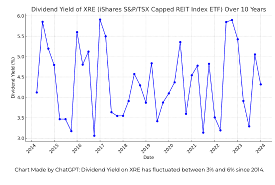 Shows the dividend yield from XRE a REIT ETF.