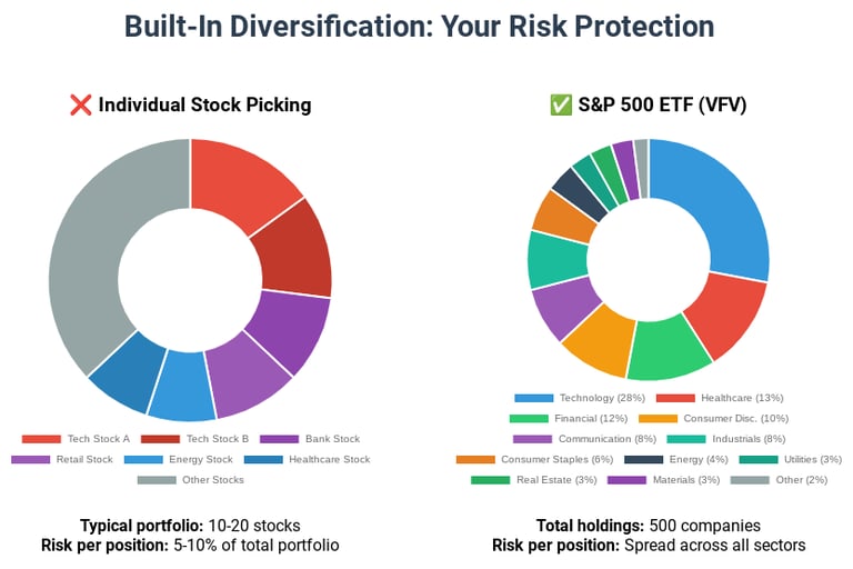 Compares diversification of an ETF vs individual stock picking