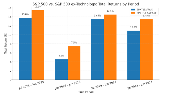 Chart compares S&P500 returns with and without technology stocks 