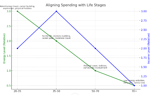 What you should spend you money on depending on your life stage (age, income) 