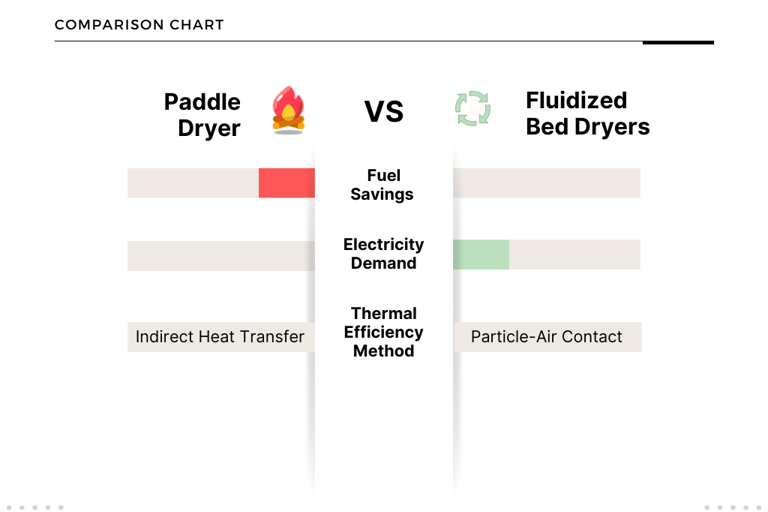 Bar chart and thermal diagrams comparing Paddle Dryer vs Fluidized Bed Dryer