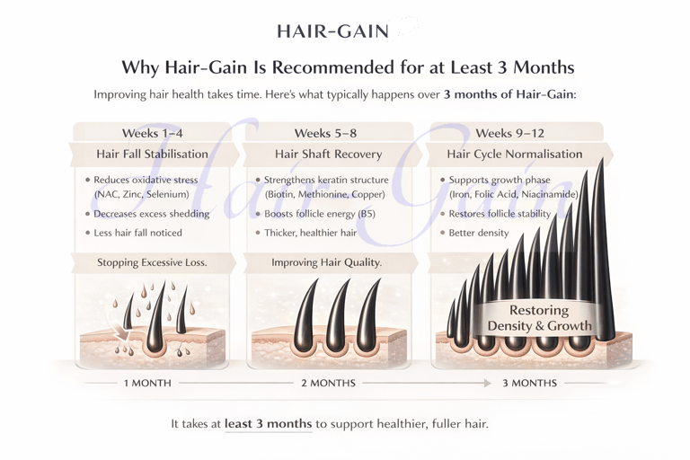 Hair-Gain hair growth life cycle