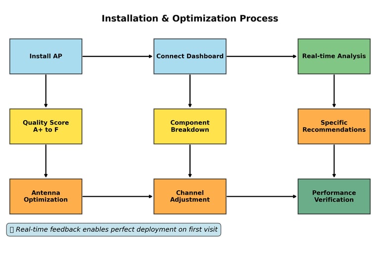 a diagram of a process of installing a new system