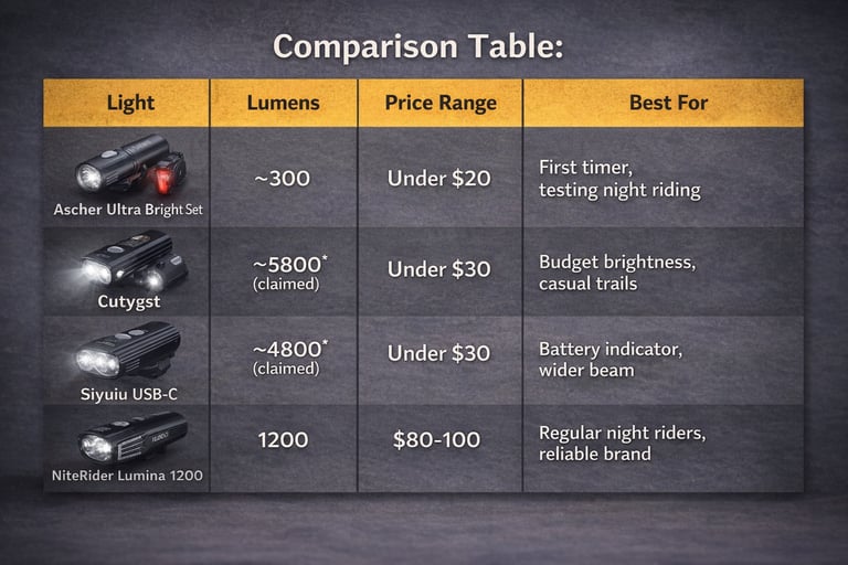 Comparison table of budget MTB night riding lights showing lumens, price range, and best use for Asc