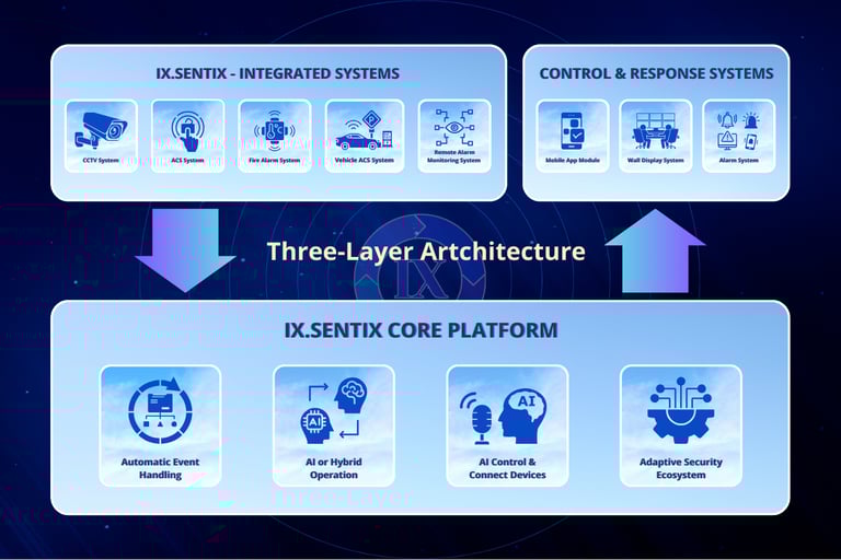IX.Sentix three-layer architecture with integrated systems, AI core, and response systems