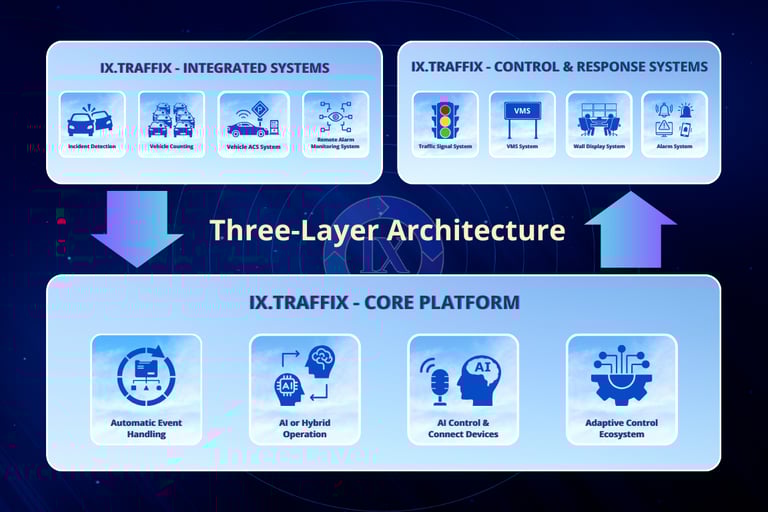 IX.Traffix three-layer architecture for smart traffic management