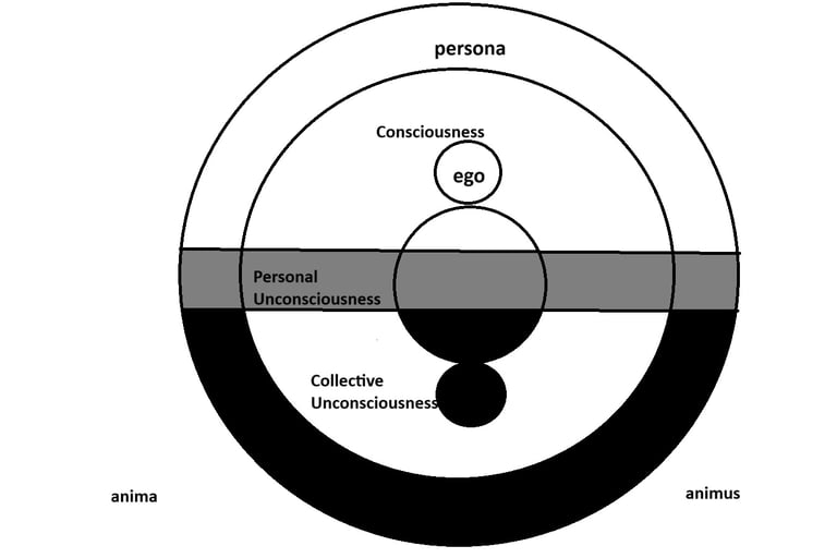 A black and white image with cirular diagram of the model of the psyche by Jung