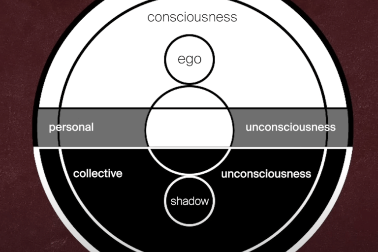 A digram illustrating the model of the psyche by Jung. The model is circles under circles. 