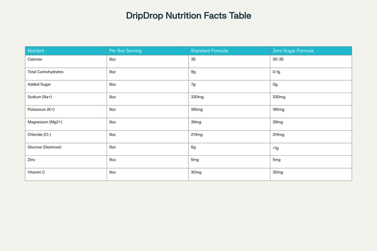 DripDrop Complete Nutrition Facts: Standard vs Zero Sugar Formula