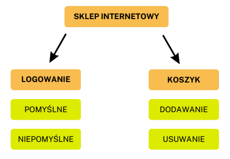 mapa myśli testowanie
