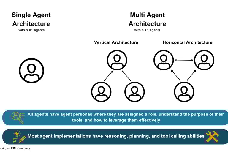 Single agent multigent Architecture image