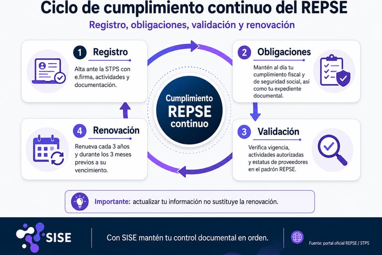 Ciclo de cumplimiento continuo del REPSE: registro, obligaciones, validación y renovación
