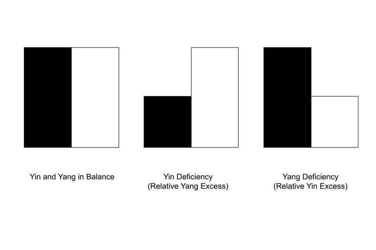 Yin and Yang Deficiency
