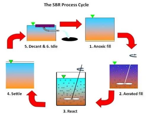 Sequential Batch Reactor Services (SBR)