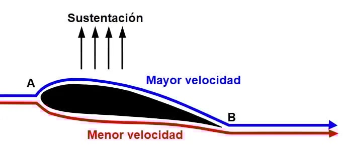 Sustentación de un avión